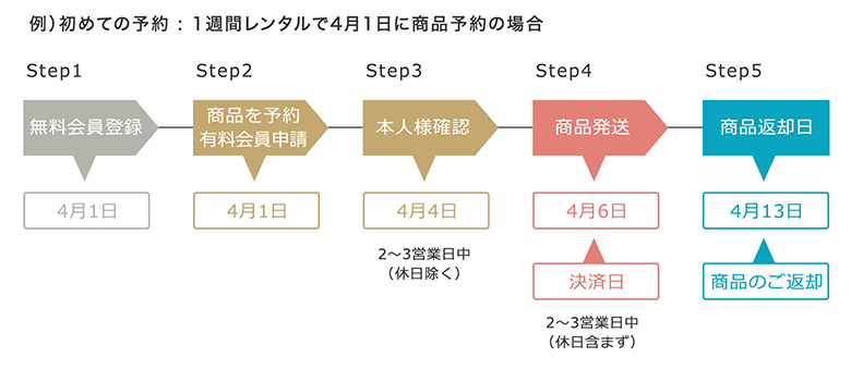 1週間レンタル