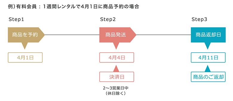 1週間レンタル