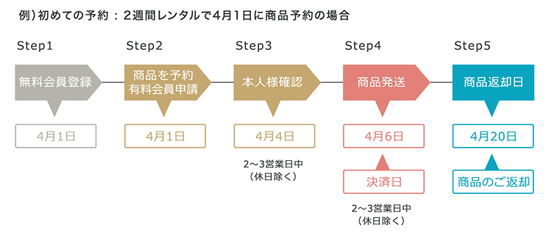 2週間レンタル