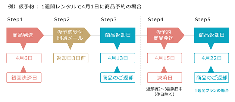 次の商品を仮予約する